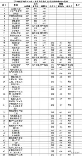 2020天水师范学院录取线?(天水师院2020本科年分数线)-图1 2020天水师范学院录取线?(天水师院2020本科年分数线)-图1