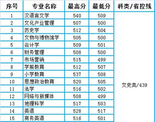 2020天水师范学院录取线?(天水师院2020本科年分数线)-图3 2020天水师范学院录取线?(天水师院2020本科年分数线)-图3