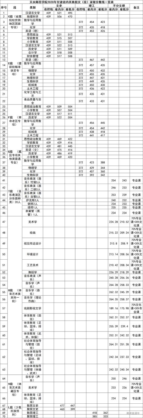 2020天水师范学院录取线?(天水师院2020本科年分数线)-图2 2020天水师范学院录取线?(天水师院2020本科年分数线)-图2