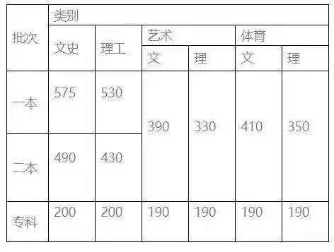 云南省2018-2020年高考分数线?(2019年云南大学取分数线)-图1 云南省2018-2020年高考分数线?(2019年云南大学取分数线)-图1