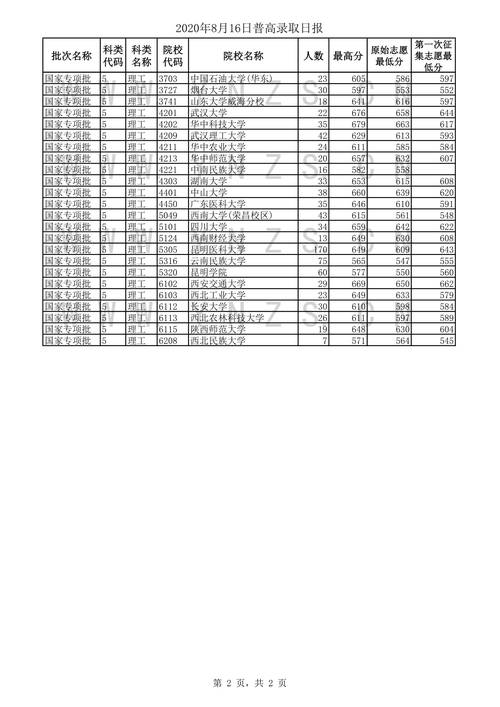 云南省2018-2020年高考分数线?(2019年云南大学取分数线)-图2 云南省2018-2020年高考分数线?(2019年云南大学取分数线)-图2
