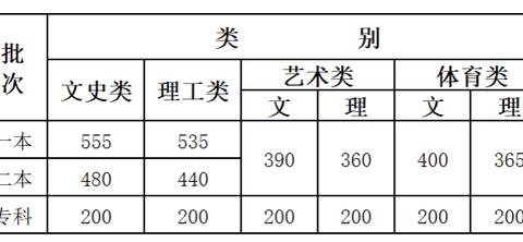 云南省2018-2020年高考分数线?(2019年云南大学取分数线)-图3 云南省2018-2020年高考分数线?(2019年云南大学取分数线)-图3