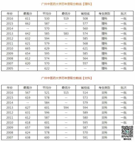 2020年广州中医药大学录取分数?(广东药科大学定向医生分数线)-图3 2020年广州中医药大学录取分数?(广东药科大学定向医生分数线)-图3