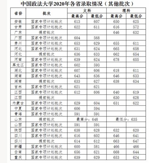 2020法学大学最低分？（2020中国政法大学法学分数线）-图2