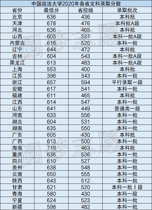 2020法学大学最低分？（2020中国政法大学法学分数线）-图3