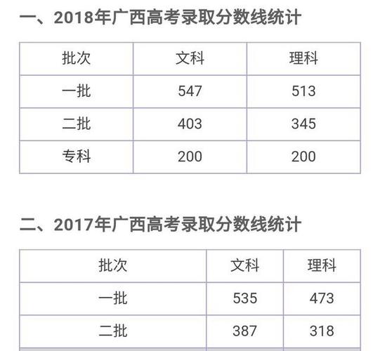 2020年广西高考各科分数线多少?(2020高考广西分数线一本 二本是多少)-图1 2020年广西高考各科分数线多少?(2020高考广西分数线一本 二本是多少)-图1