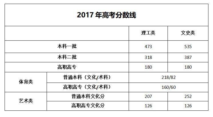 2020年广西高考各科分数线多少?(2020高考广西分数线一本 二本是多少)-图3 2020年广西高考各科分数线多少?(2020高考广西分数线一本 二本是多少)-图3