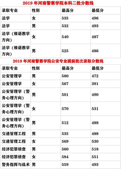 河南警校最低分?(郑州警察职业技术学院分数线2015)-图1 河南警校最低分?(郑州警察职业技术学院分数线2015)-图1