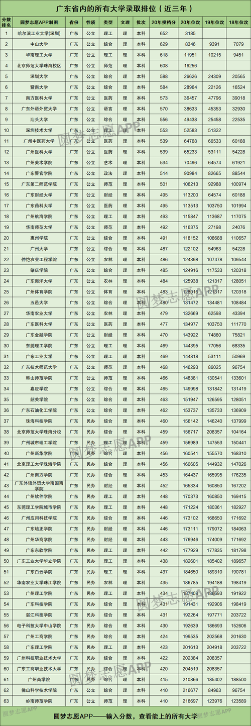 广东450分可以报省外的哪些大学?(华工分数线广东)-图2 广东450分可以报省外的哪些大学?(华工分数线广东)-图2