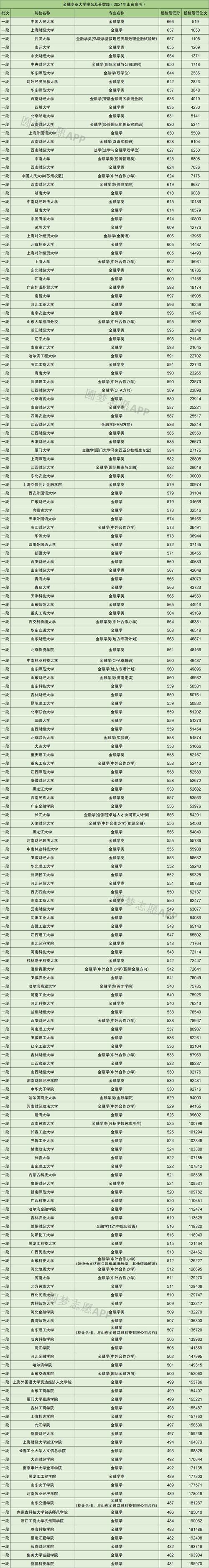 金融学的最低录取分数是多？（中国所有金融大学录取分数线）-图1