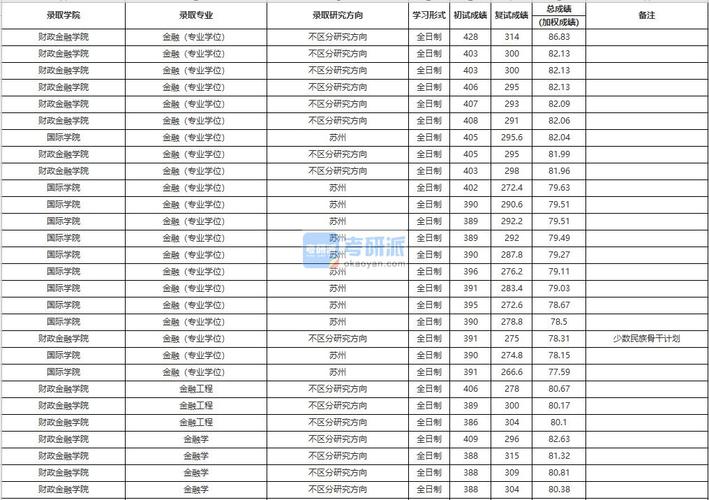 金融学的最低录取分数是多？（中国所有金融大学录取分数线）-图3