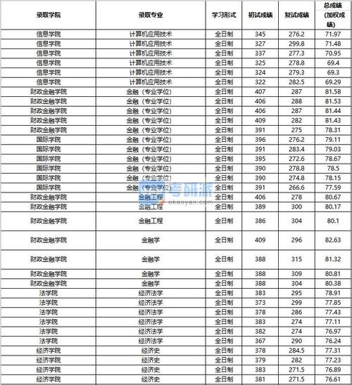 金融学的最低录取分数是多？（中国所有金融大学录取分数线）-图2