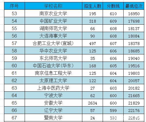 2020年安徽211大学录取分数线是多少？（211大学录取分数线安徽2020）-图1
