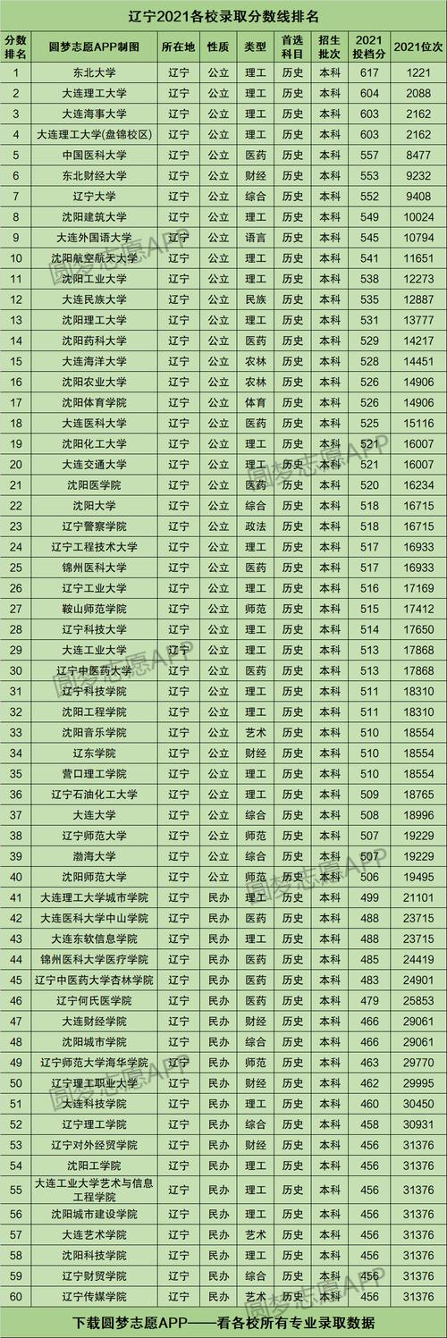 辽宁考生2020年一本理科需多少分?(辽宁分数线高考2020)-图2 辽宁考生2020年一本理科需多少分?(辽宁分数线高考2020)-图2