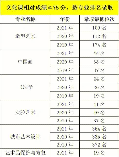 20年美术联考分数线?(中央美术学校分数线2020)-图2 20年美术联考分数线?(中央美术学校分数线2020)-图2
