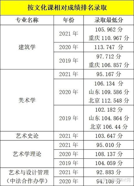 20年美术联考分数线?(中央美术学校分数线2020)-图3 20年美术联考分数线?(中央美术学校分数线2020)-图3