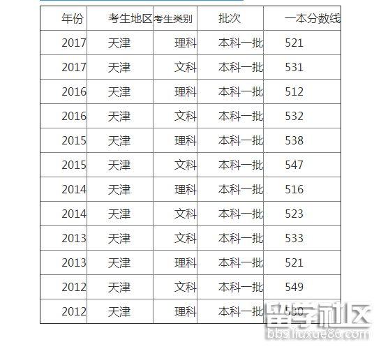 2020年天津一本线是多少?(2020天津市高考分数线一本)-图1 2020年天津一本线是多少?(2020天津市高考分数线一本)-图1