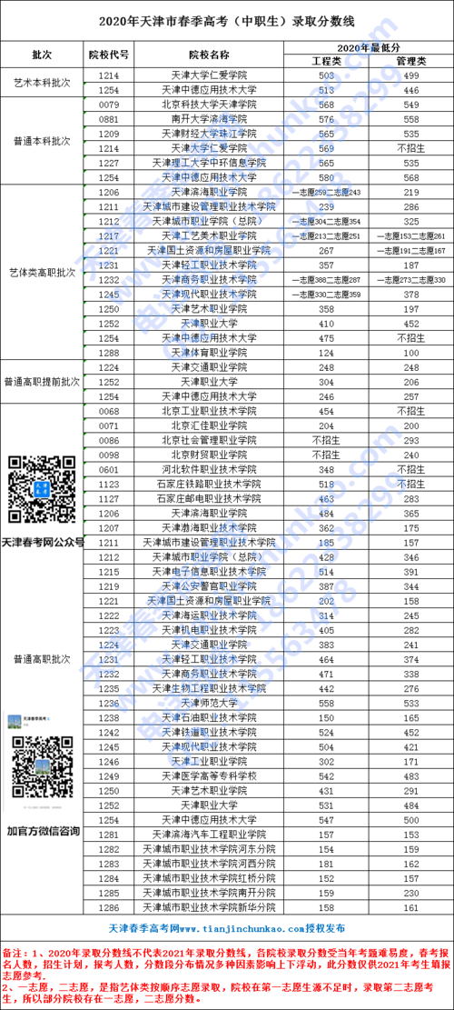 2020年天津一本线是多少?(2020天津市高考分数线一本)-图2 2020年天津一本线是多少?(2020天津市高考分数线一本)-图2