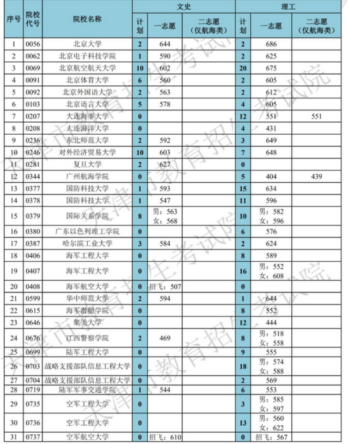 2020年天津一本线是多少?(2020天津市高考分数线一本)-图3 2020年天津一本线是多少?(2020天津市高考分数线一本)-图3
