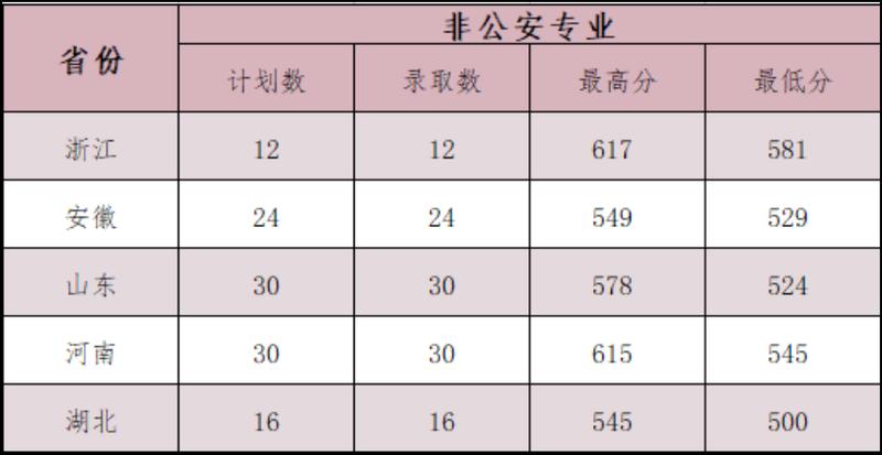 公安类985.211有哪些?(中国警察大学排名及分数线中央司法警官)-图3 公安类985.211有哪些?(中国警察大学排名及分数线中央司法警官)-图3