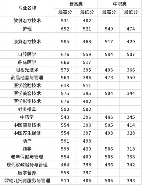 白城医专2021年单招录取分数线?(白城医学专科高等学校分数线)-图1 白城医专2021年单招录取分数线?(白城医学专科高等学校分数线)-图1