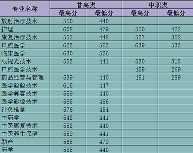 白城医专2021年单招录取分数线?(白城医学专科高等学校分数线)-图2 白城医专2021年单招录取分数线?(白城医学专科高等学校分数线)-图2