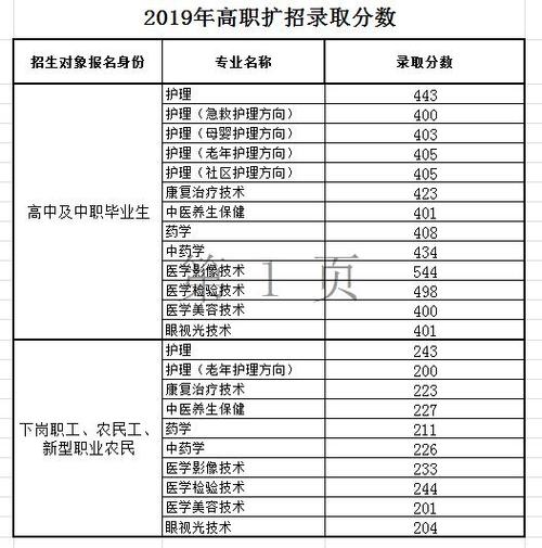 白城医专2021年单招录取分数线?(白城医学专科高等学校分数线)-图3 白城医专2021年单招录取分数线?(白城医学专科高等学校分数线)-图3