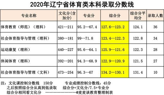 鞍山师范2020录取分数线?(鞍山师范学院最低录取分数线是多少)-图3 鞍山师范2020录取分数线?(鞍山师范学院最低录取分数线是多少)-图3