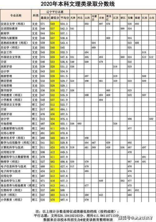 鞍山师范2020录取分数线?(鞍山师范学院最低录取分数线是多少)-图1 鞍山师范2020录取分数线?(鞍山师范学院最低录取分数线是多少)-图1