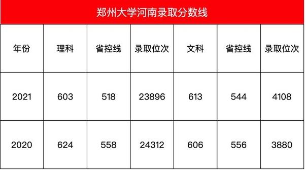 今年郑州大学在安微理科投档最高或最底多少分?(河南大学郑州大学分数线)-图2 今年郑州大学在安微理科投档最高或最底多少分?(河南大学郑州大学分数线)-图2