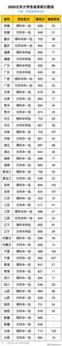 2020年北大录取分数?(2020年重庆北大分数线)-图1 2020年北大录取分数?(2020年重庆北大分数线)-图1