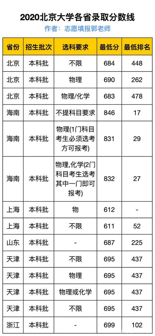 2020年北大录取分数?(2020年重庆北大分数线)-图3 2020年北大录取分数?(2020年重庆北大分数线)-图3