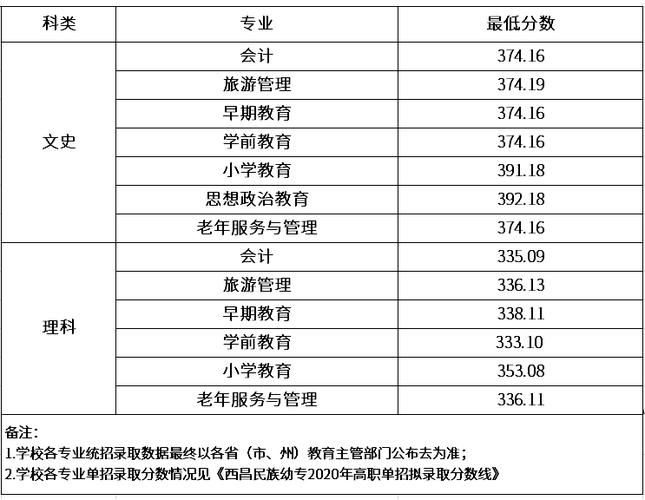 2021西昌民族幼儿师范学校录取线?(西昌民族幼专录取分数线)-图2 2021西昌民族幼儿师范学校录取线?(西昌民族幼专录取分数线)-图2