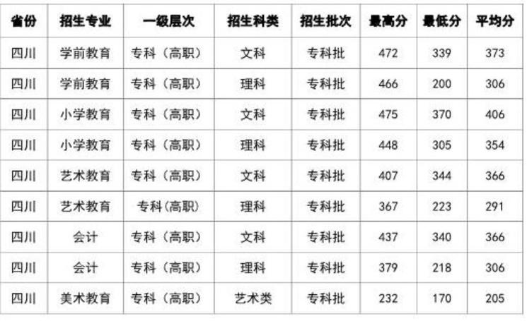 2021西昌民族幼儿师范学校录取线?(西昌民族幼专录取分数线)-图3 2021西昌民族幼儿师范学校录取线?(西昌民族幼专录取分数线)-图3