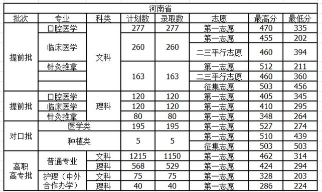 郑州大学专科护理专业录取分数线?(河南大学研究生护理分数线)-图1 郑州大学专科护理专业录取分数线?(河南大学研究生护理分数线)-图1