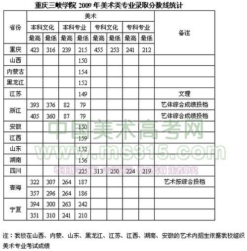 重庆三峡学院几本?(重庆大学录取分数线三本)-图1 重庆三峡学院几本?(重庆大学录取分数线三本)-图1
