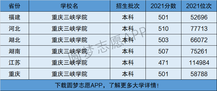 重庆三峡学院几本?(重庆大学录取分数线三本)-图2 重庆三峡学院几本?(重庆大学录取分数线三本)-图2