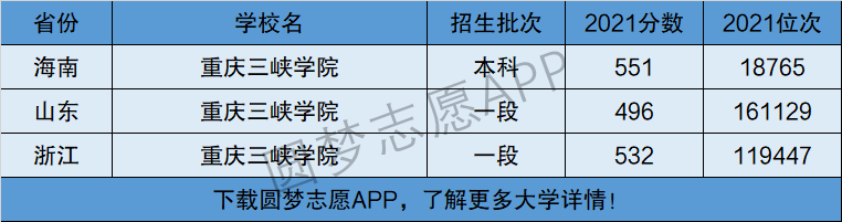 重庆三峡学院几本?(重庆大学录取分数线三本)-图3 重庆三峡学院几本?(重庆大学录取分数线三本)-图3