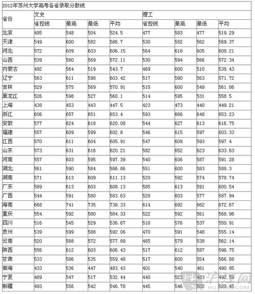 今年苏大录取分数线是多少？（苏大临床医学录取分数线）-图1
