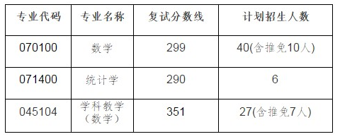 2023安师大数学专业分数线预测?(安师大数学与应用数学专业分数线)-图1 2023安师大数学专业分数线预测?(安师大数学与应用数学专业分数线)-图1