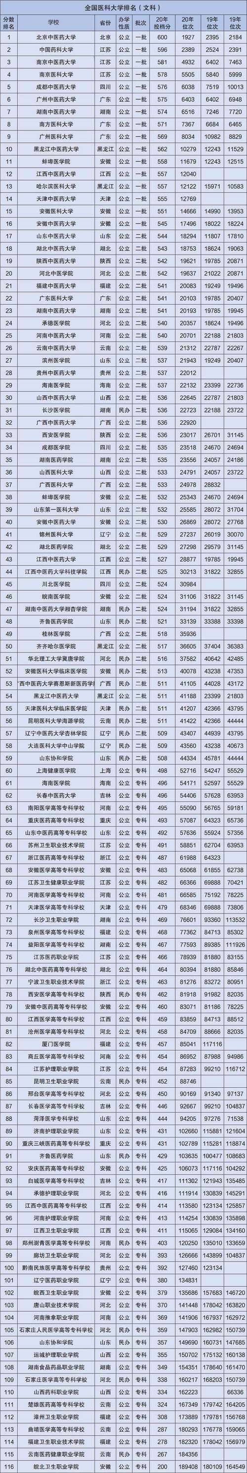 张仲景国医大学2023预计招生分数?(国内的知名中医大学录取分数线)-图2 张仲景国医大学2023预计招生分数?(国内的知名中医大学录取分数线)-图2