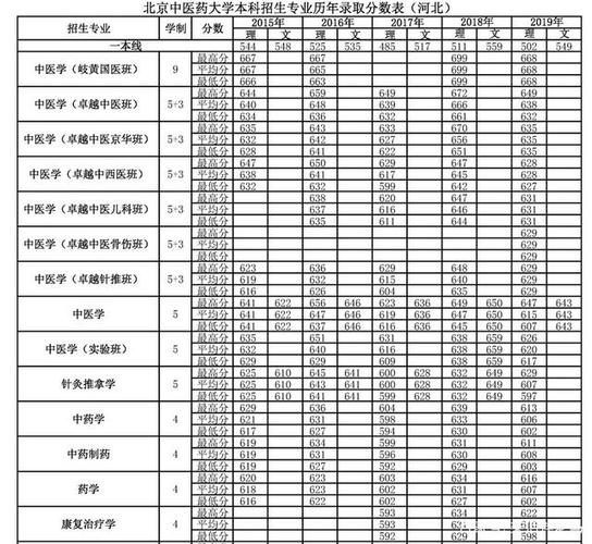 张仲景国医大学2023预计招生分数?(国内的知名中医大学录取分数线)-图3 张仲景国医大学2023预计招生分数?(国内的知名中医大学录取分数线)-图3