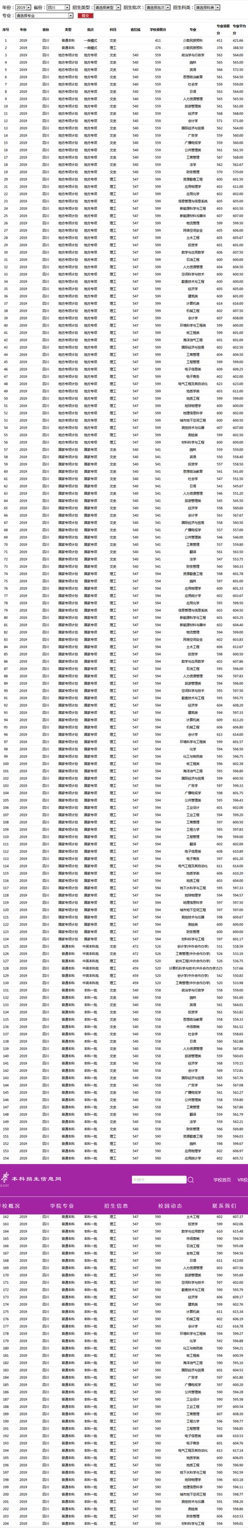 成都理工大学计算机专业录取分数?(四川理工大学成都学院专业分数线)-图3 成都理工大学计算机专业录取分数?(四川理工大学成都学院专业分数线)-图3