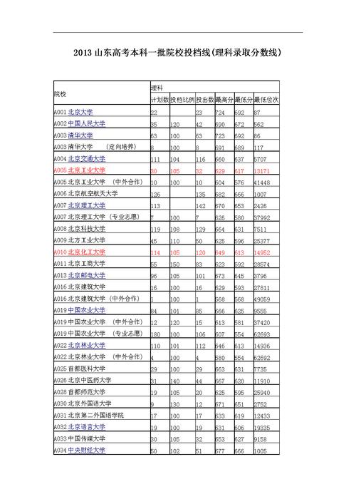 2014年全国大学录取分数排名山东？（山东的本科大学分数线排名）-图1