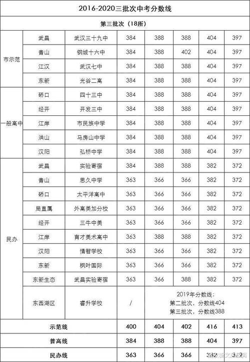 2020湖北中考分数线何时出来?(湖北一本分数线2020哪时出)-图2 2020湖北中考分数线何时出来?(湖北一本分数线2020哪时出)-图2