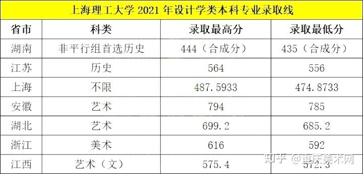 2023年上海理工大学的美术生录取分数线?(上海理工大学上海各专业录取分数线)-图2 2023年上海理工大学的美术生录取分数线?(上海理工大学上海各专业录取分数线)-图2