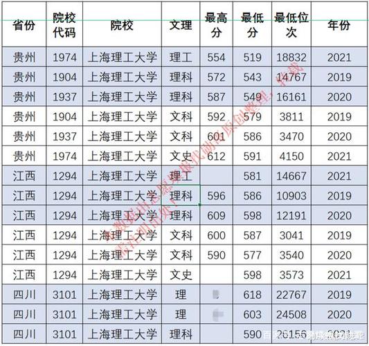河南理科生500分能上什么大学?(上海理工大学在河南地区理科录取分数线)-图1 河南理科生500分能上什么大学?(上海理工大学在河南地区理科录取分数线)-图1