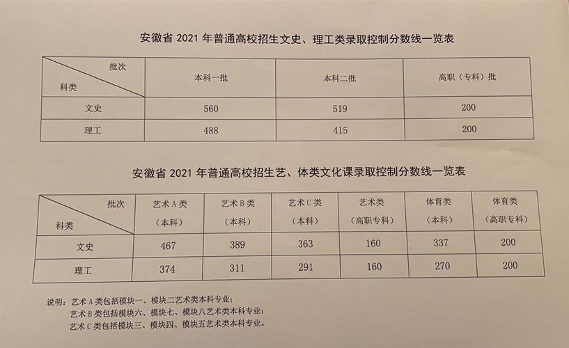 安徽高考各科成绩分别是多少分?(安微省高考总分是多少本科分数线是多少)-图3 安徽高考各科成绩分别是多少分?(安微省高考总分是多少本科分数线是多少)-图3