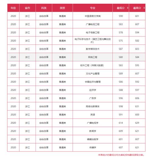 浙江传媒学院历年艺术类录取分数线(江苏地区)?(浙江传媒大学艺术生分数线划定)-图2 浙江传媒学院历年艺术类录取分数线(江苏地区)?(浙江传媒大学艺术生分数线划定)-图2