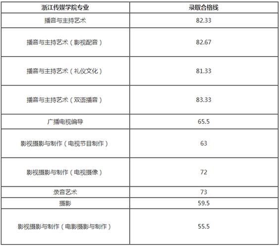 浙江传媒学院历年艺术类录取分数线(江苏地区)?(浙江传媒大学艺术生分数线划定)-图1 浙江传媒学院历年艺术类录取分数线(江苏地区)?(浙江传媒大学艺术生分数线划定)-图1